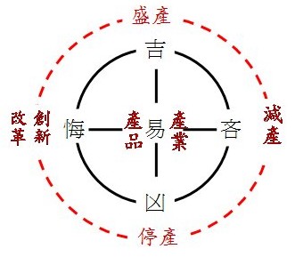 文字方塊: 減產